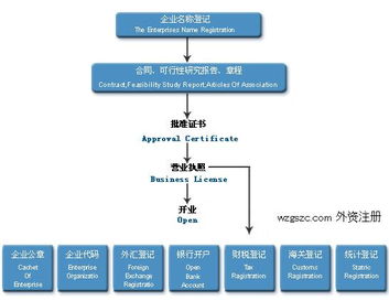 三 注冊外資公司流程圖