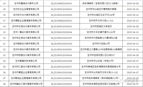 定州市行政審批局關(guān)于代理記賬機構(gòu)2022年度備案結(jié)果的公告