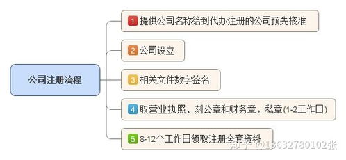 在深圳注冊(cè)一家公司流程和需要的資料