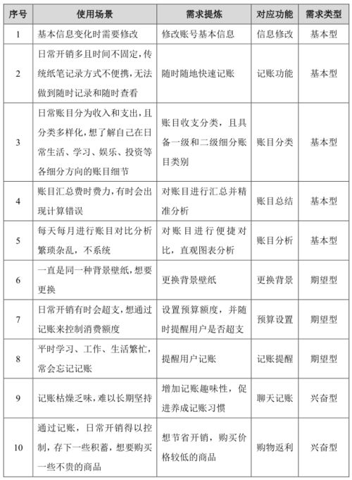 PRD 叨叨記賬產(chǎn)品需求文檔