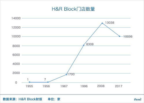 美國(guó)最大代賬公司H R Block陷入困境,稅務(wù)門(mén)店經(jīng)營(yíng)的出路在何方 愛(ài)分析調(diào)研