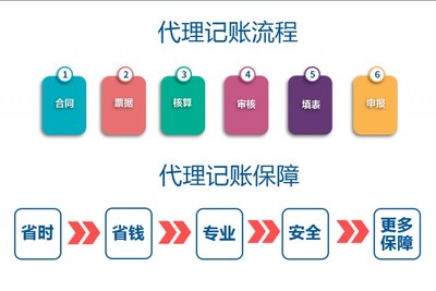 代理記賬:企業(yè)尋求代賬服務遵循的流程?