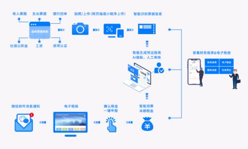 打破傳統(tǒng)代賬模式, 巧記賬 火熱上線,惠及中小微企業(yè)降本增效