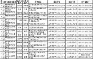 金山區(qū)財(cái)政局代理記賬資格行政許可決定公示