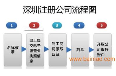 值得信賴的公司注冊流程、深圳市、福田區(qū)華智中天公司注冊流程