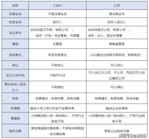 個體戶與公司有什么區(qū)別 重慶注冊公司流程