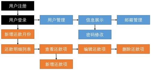 一款在線還款記賬產(chǎn)品誕生實(shí)戰(zhàn)