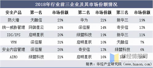 信息安全產(chǎn)品與服務(wù) 我國(guó)市場(chǎng)方興未艾,需求結(jié)構(gòu)丞待改變 圖