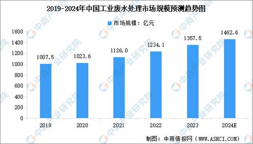 2024年中國(guó)工業(yè)廢水處理行業(yè)市場(chǎng)規(guī)模預(yù)測(cè)及重點(diǎn)企業(yè)業(yè)務(wù)布局分析 圖